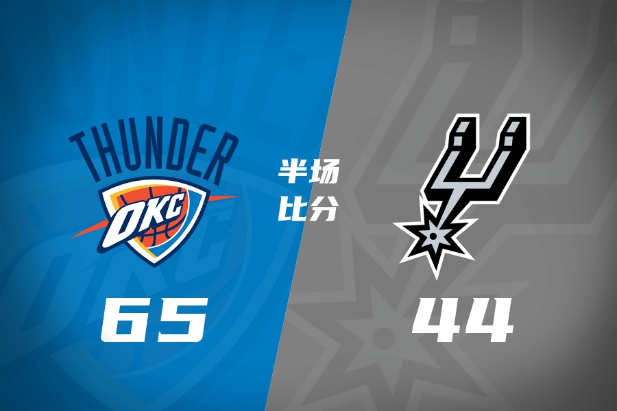 SGA砍16分 麦凯恩替补11分 文班7中0 雷霆客场半场领先马刺21分 SGA砍16分 麦凯恩替补11分 文班7中0 雷霆客场半场领先马刺21分