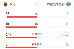 全程压制!罗马4-0布拉迪斯拉发 客队全场仅1射门 罗马26射10正 全程压制!罗马4-0布拉迪斯拉发 客队全场仅1射门 罗马26射10正